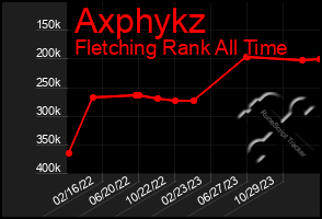 Total Graph of Axphykz