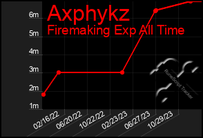 Total Graph of Axphykz