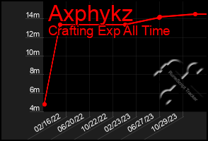 Total Graph of Axphykz