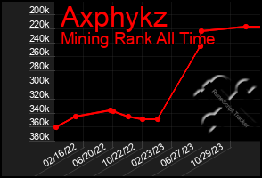 Total Graph of Axphykz