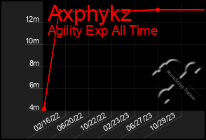 Total Graph of Axphykz