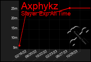 Total Graph of Axphykz