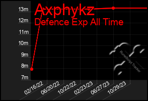 Total Graph of Axphykz