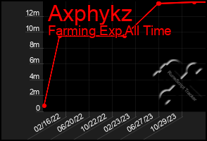 Total Graph of Axphykz