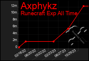 Total Graph of Axphykz