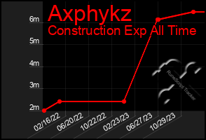 Total Graph of Axphykz