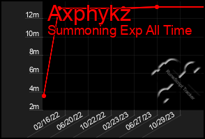 Total Graph of Axphykz