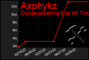 Total Graph of Axphykz