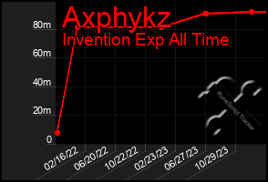 Total Graph of Axphykz