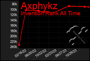 Total Graph of Axphykz