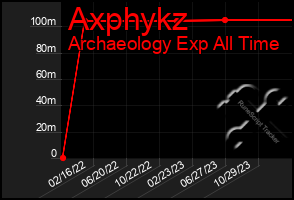 Total Graph of Axphykz