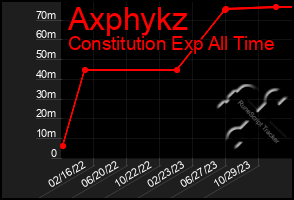 Total Graph of Axphykz