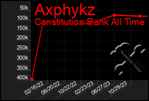 Total Graph of Axphykz