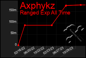 Total Graph of Axphykz