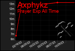 Total Graph of Axphykz