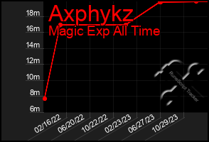 Total Graph of Axphykz