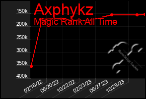 Total Graph of Axphykz