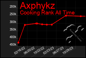 Total Graph of Axphykz