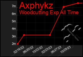 Total Graph of Axphykz