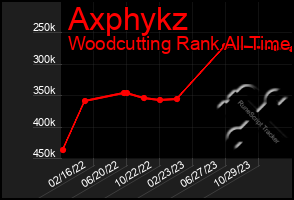 Total Graph of Axphykz