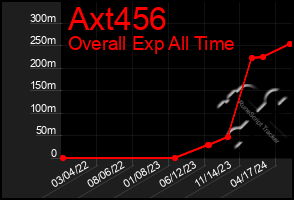 Total Graph of Axt456