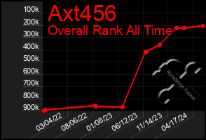 Total Graph of Axt456