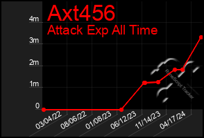 Total Graph of Axt456