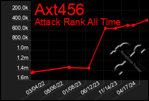 Total Graph of Axt456