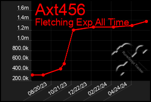 Total Graph of Axt456