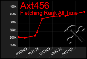 Total Graph of Axt456