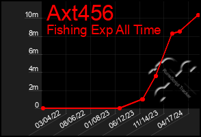 Total Graph of Axt456