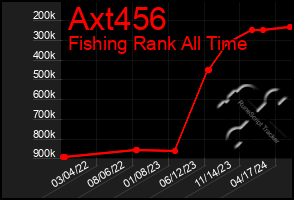 Total Graph of Axt456