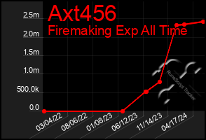 Total Graph of Axt456