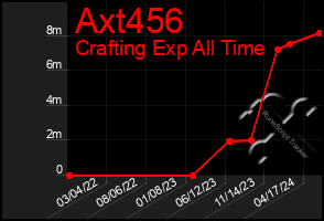 Total Graph of Axt456