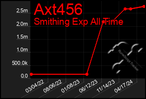 Total Graph of Axt456