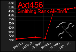 Total Graph of Axt456