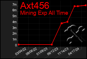 Total Graph of Axt456