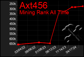 Total Graph of Axt456