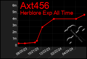 Total Graph of Axt456