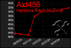 Total Graph of Axt456