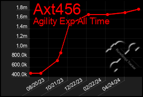 Total Graph of Axt456