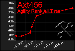 Total Graph of Axt456
