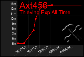 Total Graph of Axt456