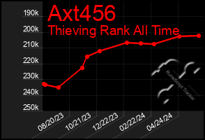 Total Graph of Axt456