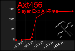 Total Graph of Axt456