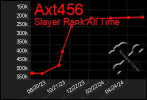 Total Graph of Axt456