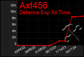 Total Graph of Axt456