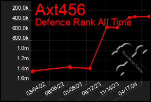 Total Graph of Axt456