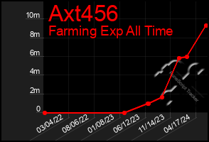 Total Graph of Axt456