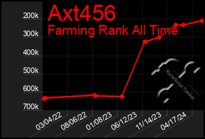 Total Graph of Axt456